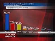 Итоги выборов