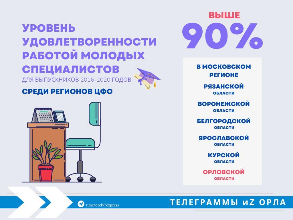 Больше 90 % трудоустроившихся в Орловской области молодых специалистов удовлетворены текущей работой