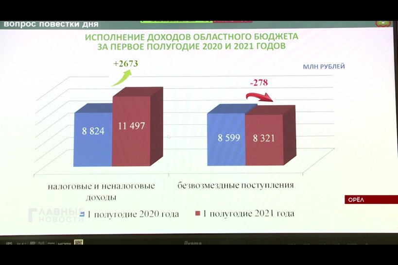 Средний региональный доход